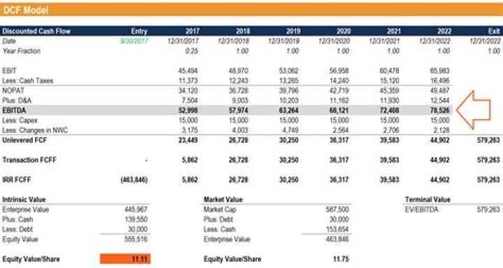 For a levered firm as ebit increases?