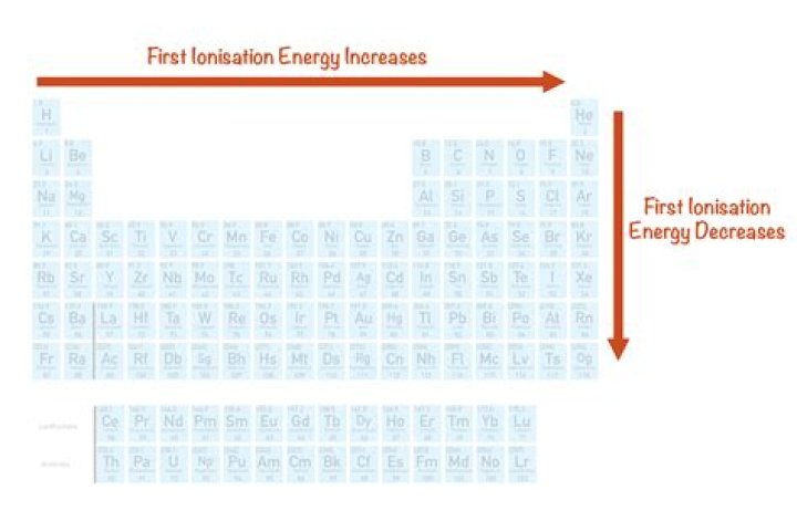 For first ionization energies?