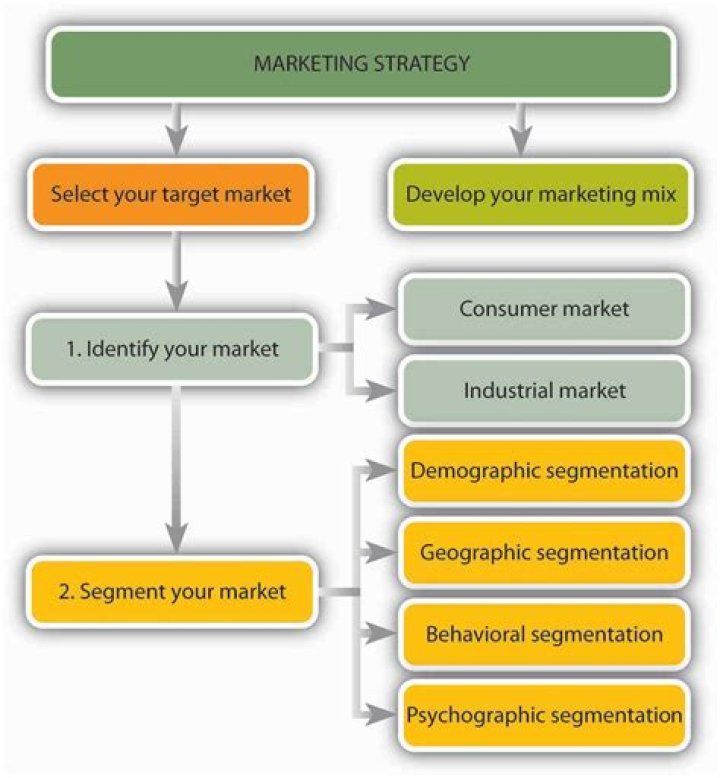 For selecting a target market?