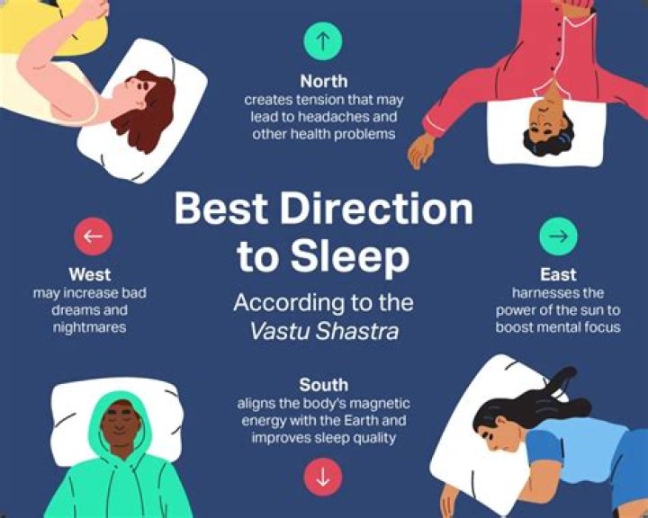 For sleeping which direction is best?