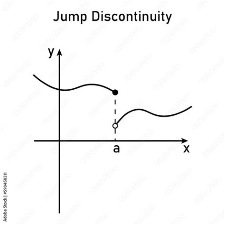 Has a jump discontinuity at?