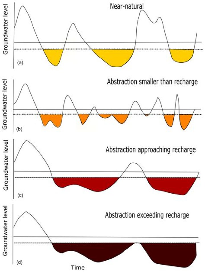 Has groundwater use increased over time?