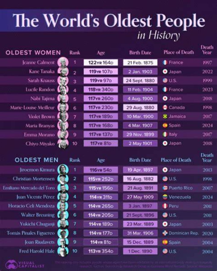 Has the longest lived?