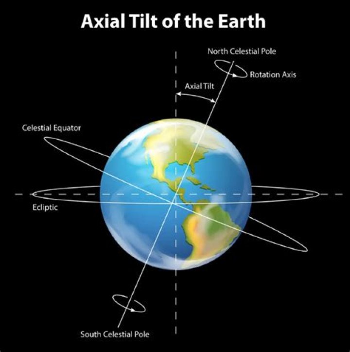 Has the world tilted?