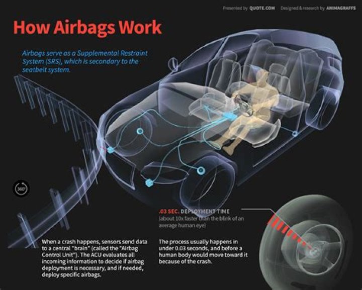 How airbags work physics?