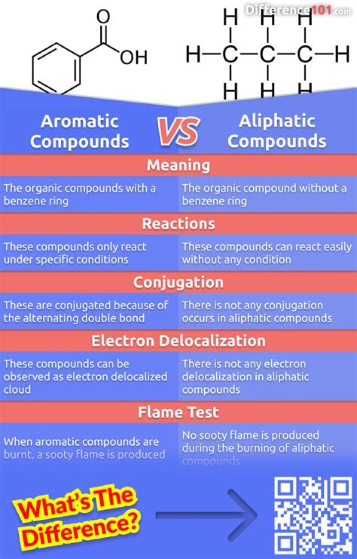 How are aliphatic compounds defined?