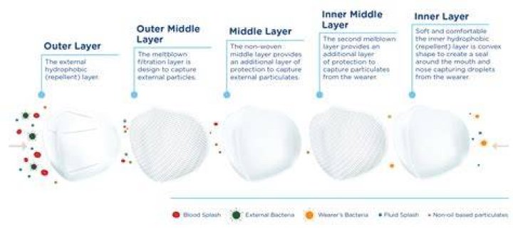 How are n95 masks electrostatically charged?