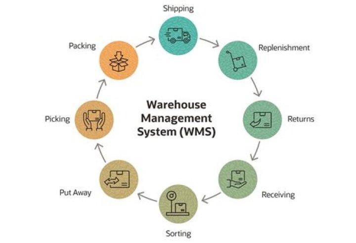 How can warehousing systems add value?