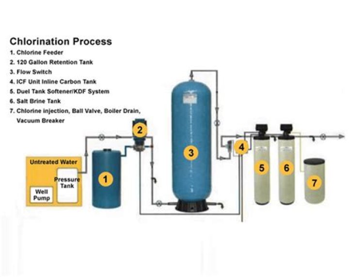 How does chlorination work?