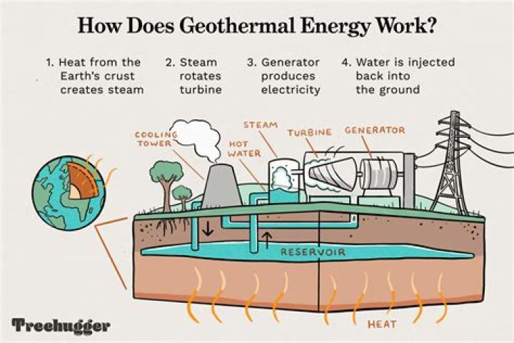 How does geothermal energy work simple explanation?