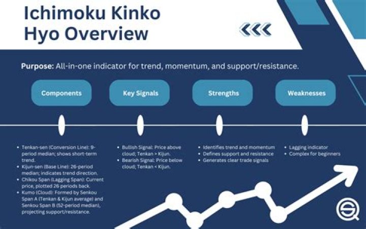 How does ichimoku kinko hyo work?