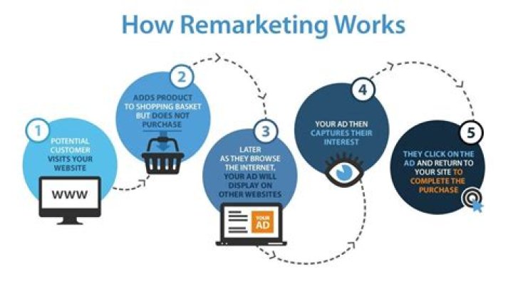 How does remarketing work?