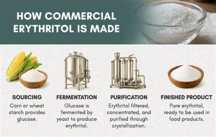 How erythritol is made?