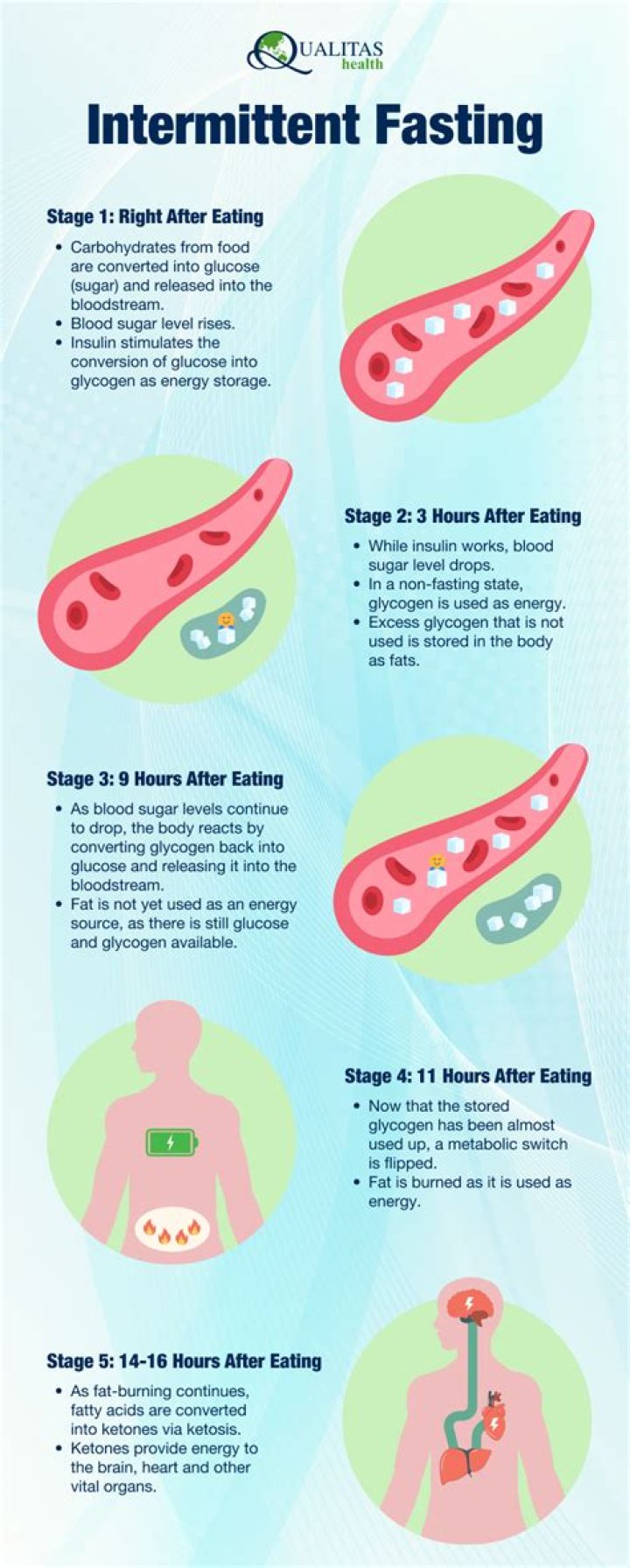 How fasting is done?