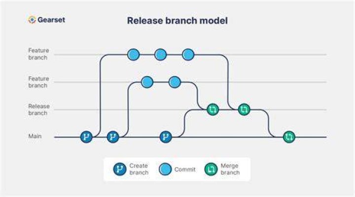 How is a branch performed?