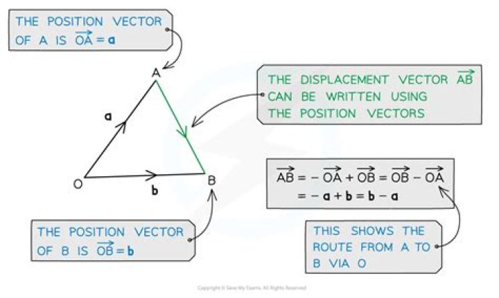 How is displacement denoted?
