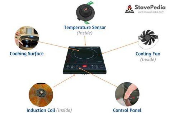 How is induction stove gas?