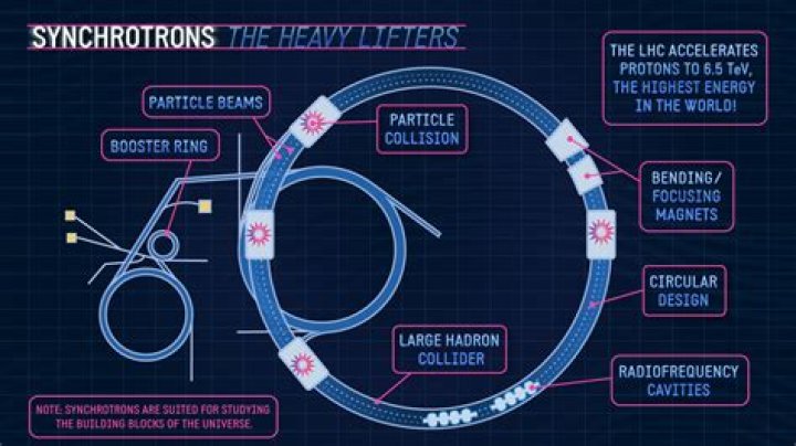 How many synchrotrons are there?