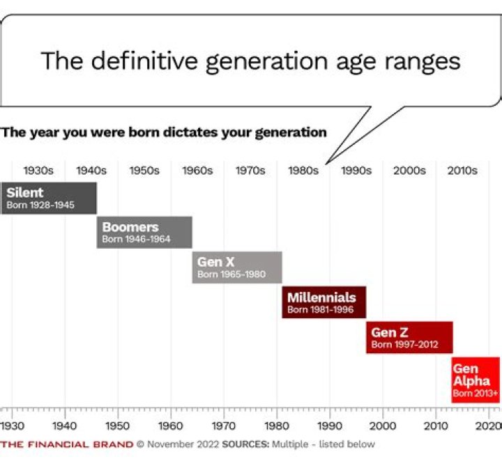 How many years is a generation?
