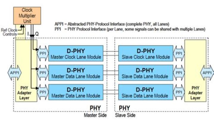 How mipi dsi works?