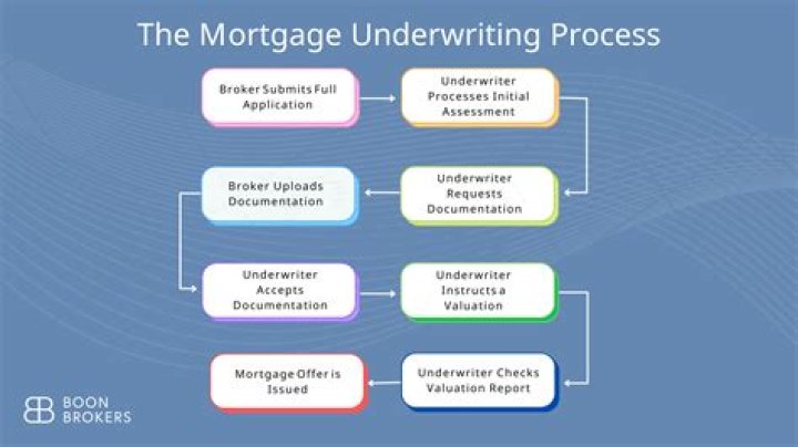 How much do commercial loan underwriters make?