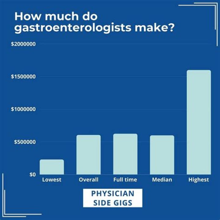 How much do gastroenterologists charge?