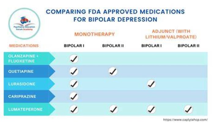 How much is bipolar medication?