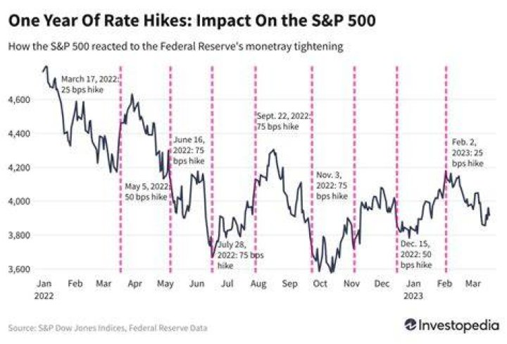 How much is the S&P down this month?