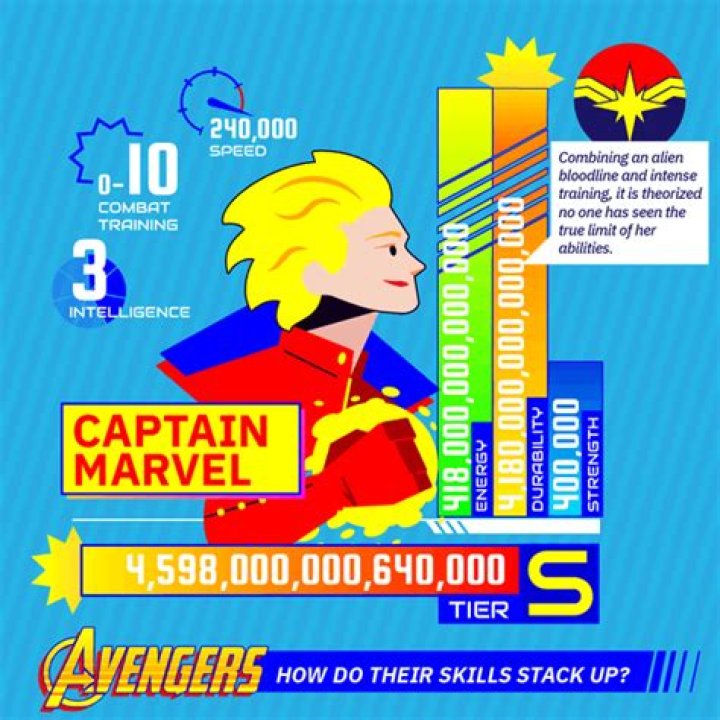 How powerful is captain marvel?