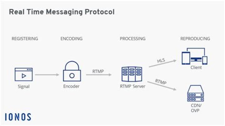 How rtmp protocol works?
