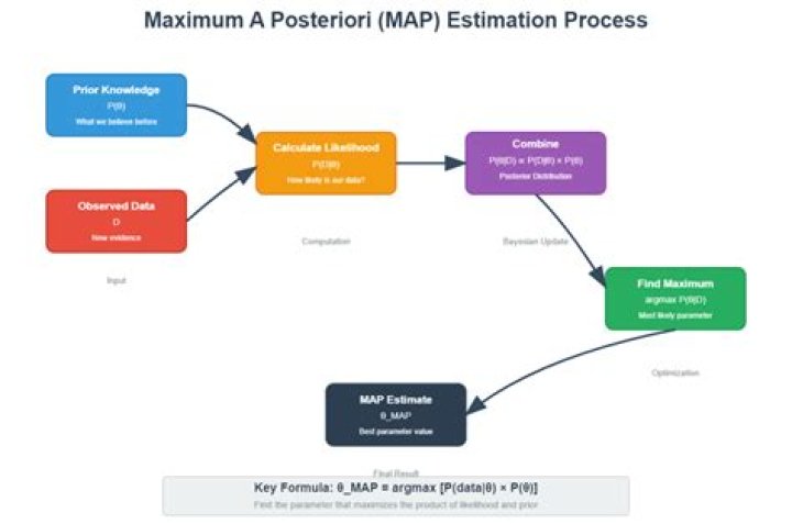 How to maximum a posteriori?