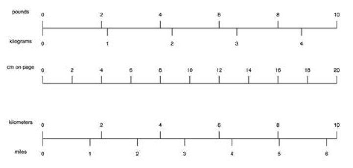 In a linear scale?