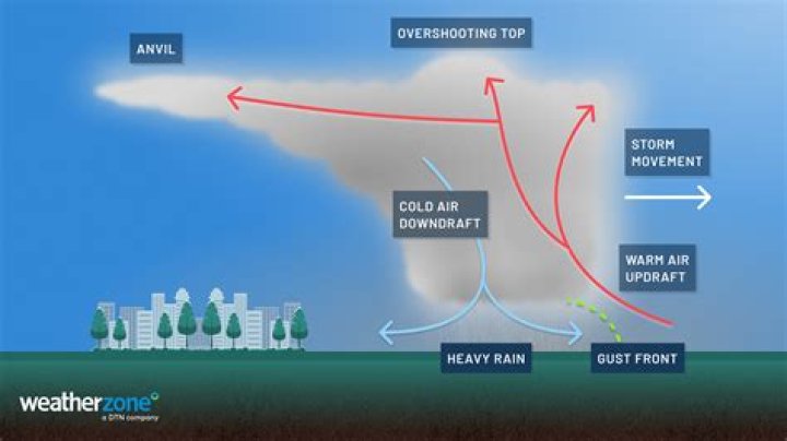In a squall line?