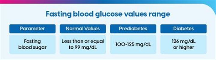 In fasting sugar level?