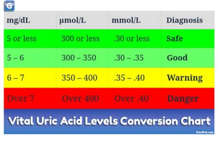 In gout uric acid level?