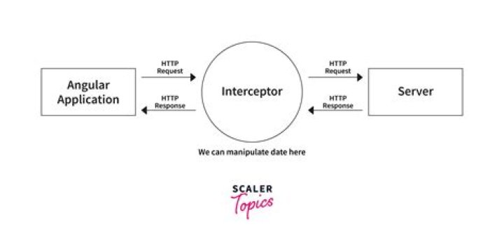 Interceptor in angular 8?