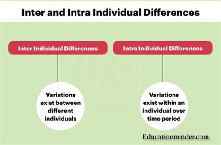 Interindividual differences in intraindividual change?