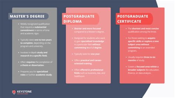 Is a postgraduate certificate the same as a Masters?