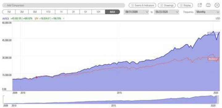 Is akrex a good mutual fund?