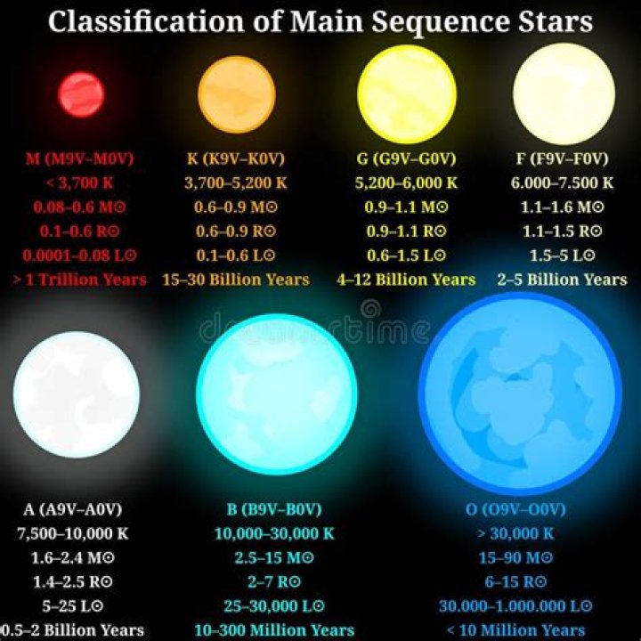 Is betelgeuse a main sequence star?