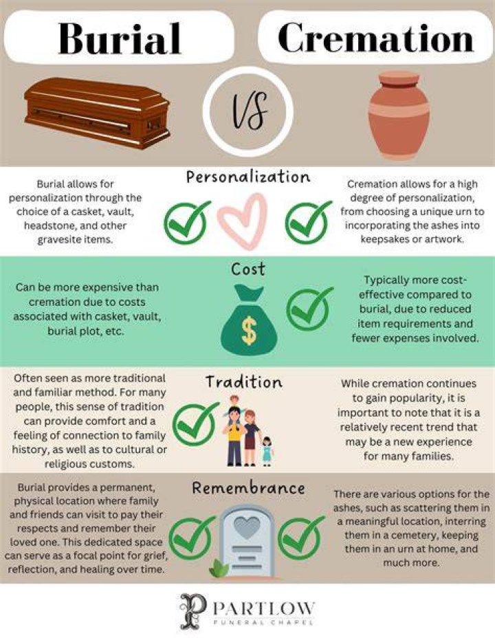 Is burial better than cremation?