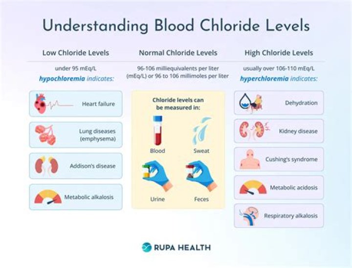 Is chloride bad for you?