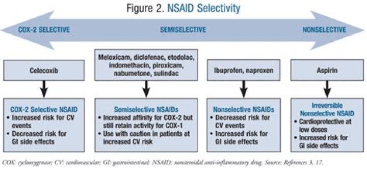 Is diclofenac COX 2 selective?