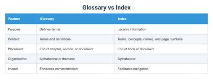 Is glossary the same as index?