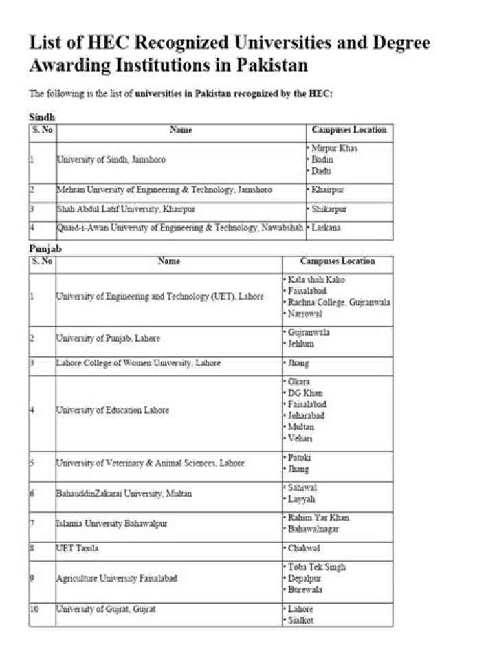 Is gomal university recognized by hec?