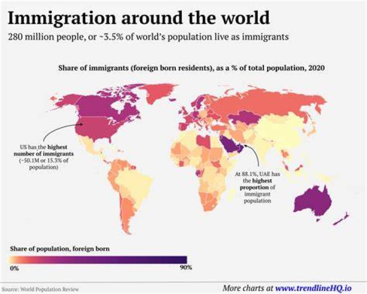 Is it immigrated or emigrated?