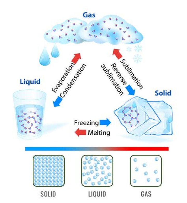 Is melting a physical change?