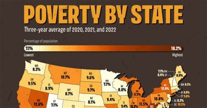 Is poverty increasing in the US?