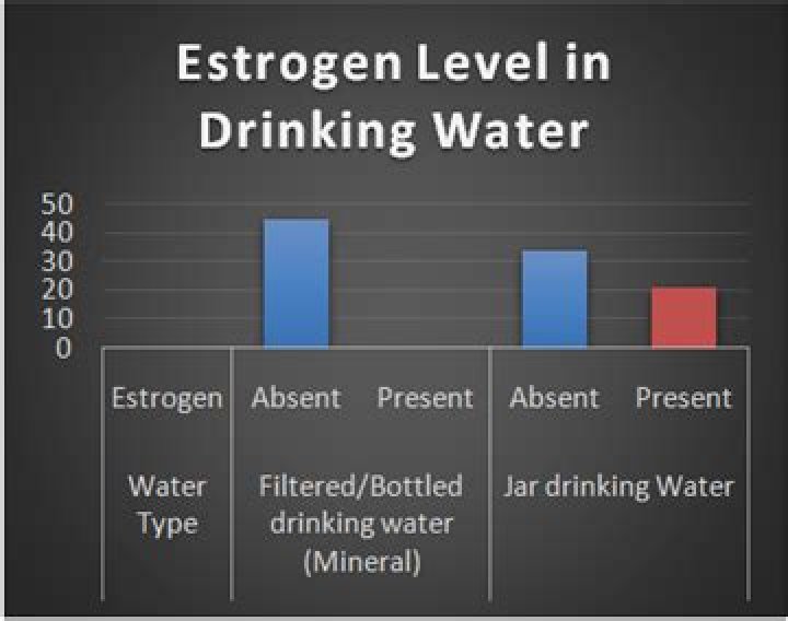 Is there estrogen in drinking water?