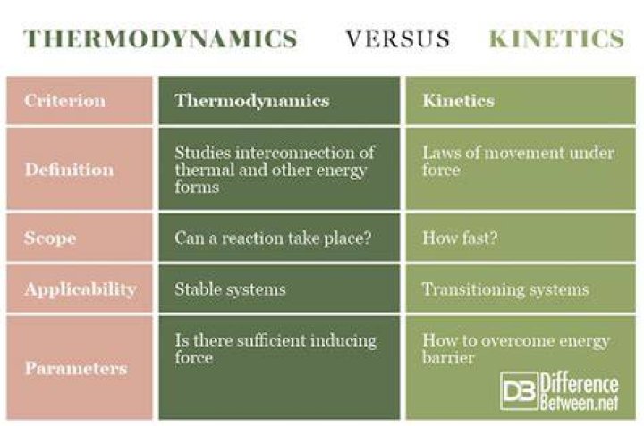 Is thermodynamics and kinetics?